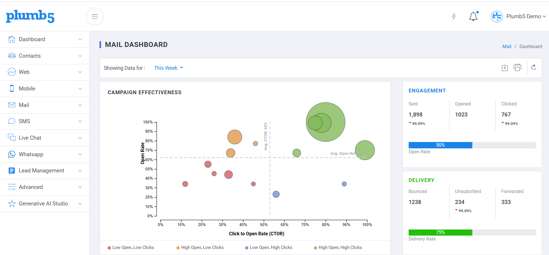 Plumb5 email campaign overview showing bulk campaigns, 1:1 triggers and delivery reports