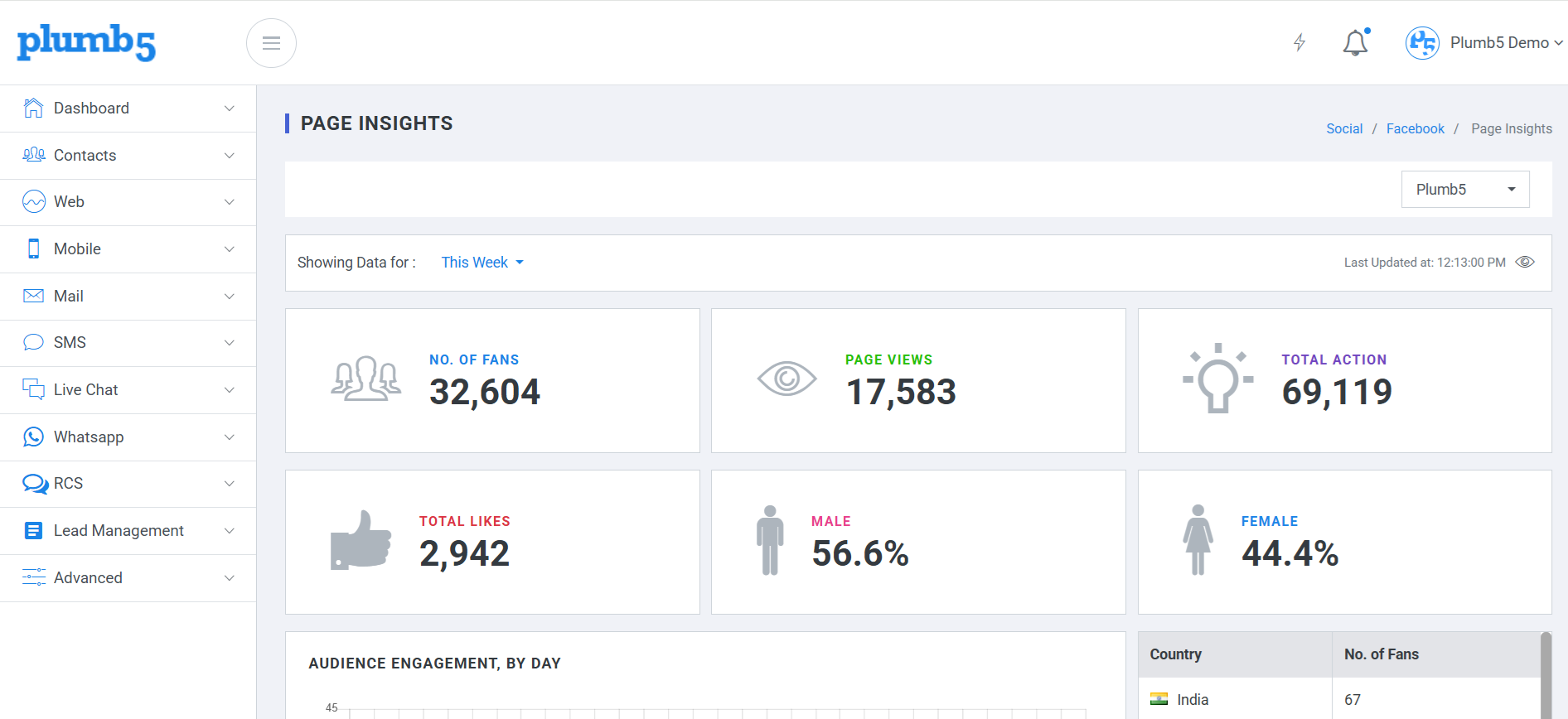 Plumb5 social campaigns dashboard showing connected social accounts and scheduled posts